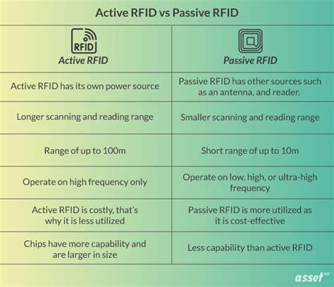 RFID and the Differences in Passive, Semi